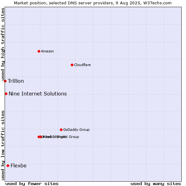Market position of Flexbe vs. Nine Internet Solutions vs. Trillion