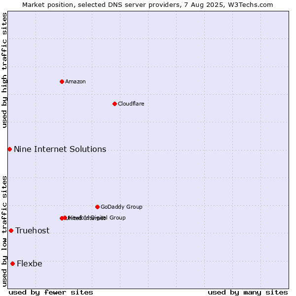 Market position of Flexbe vs. Truehost vs. Nine Internet Solutions