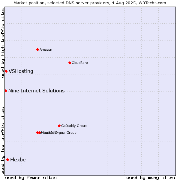Market position of Flexbe vs. VSHosting vs. Nine Internet Solutions
