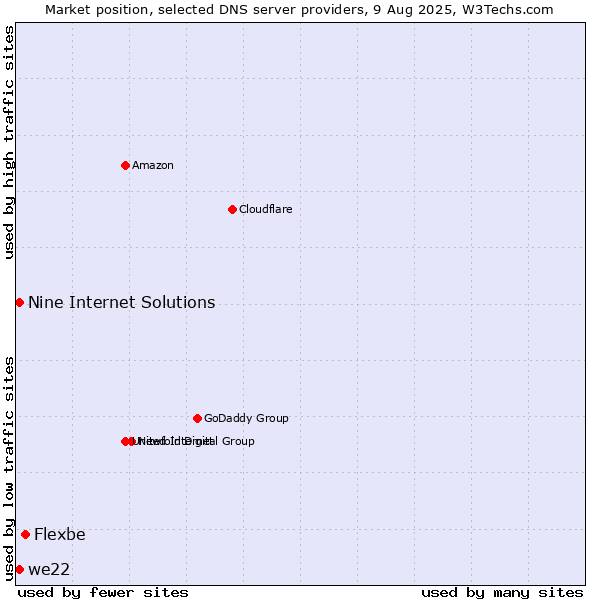 Market position of Flexbe vs. Nine Internet Solutions vs. we22
