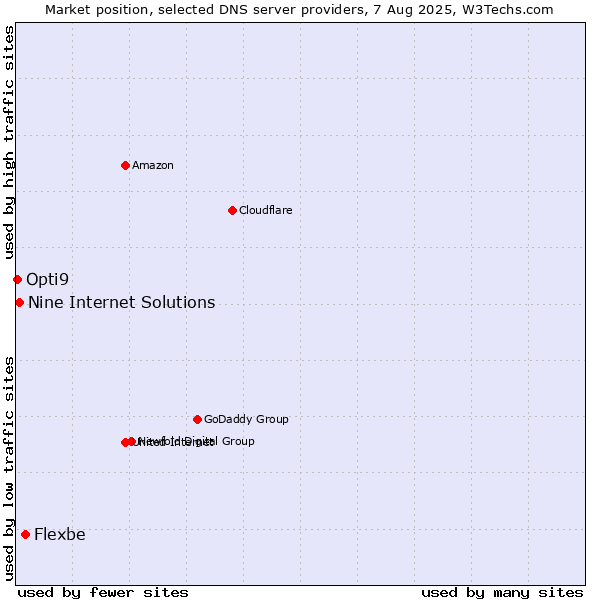 Market position of Flexbe vs. Nine Internet Solutions vs. Opti9