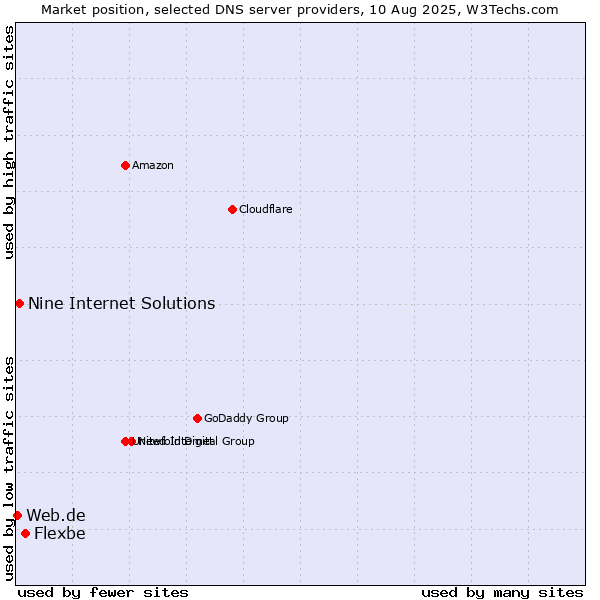 Market position of Flexbe vs. Nine Internet Solutions vs. Web.de