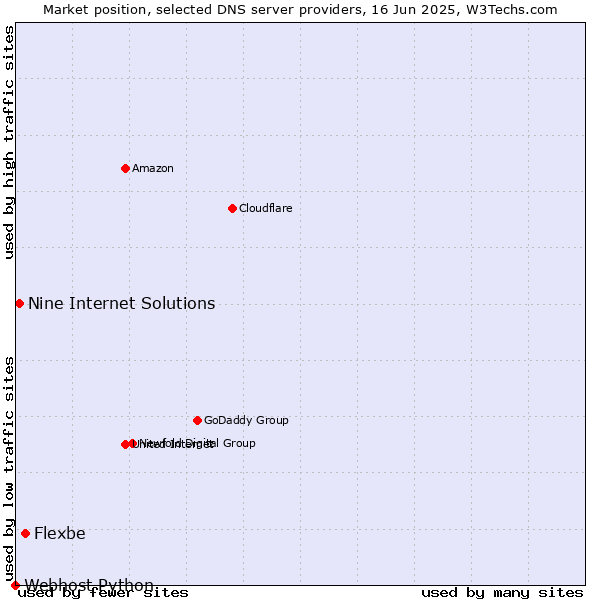 Market position of Flexbe vs. Nine Internet Solutions vs. Webhost Python
