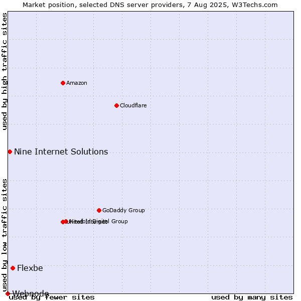 Market position of Flexbe vs. Nine Internet Solutions vs. Webnode