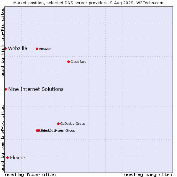 Market position of Flexbe vs. Nine Internet Solutions vs. Webzilla