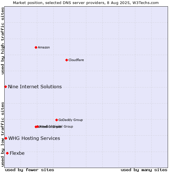 Market position of Flexbe vs. Nine Internet Solutions vs. WHG Hosting Services
