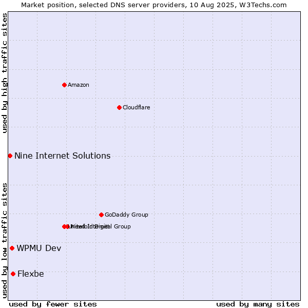 Market position of Flexbe vs. WPMU Dev vs. Nine Internet Solutions