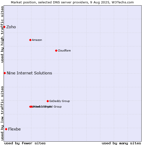 Market position of Flexbe vs. Nine Internet Solutions vs. Zoho