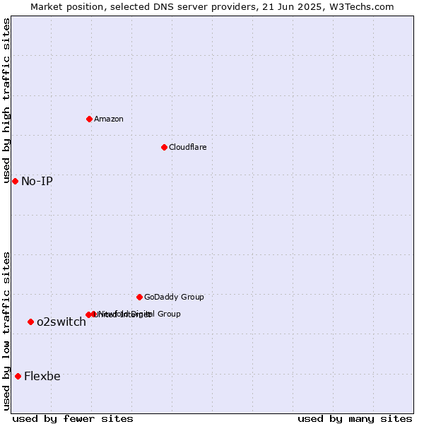 Market position of o2switch vs. Flexbe vs. No-IP