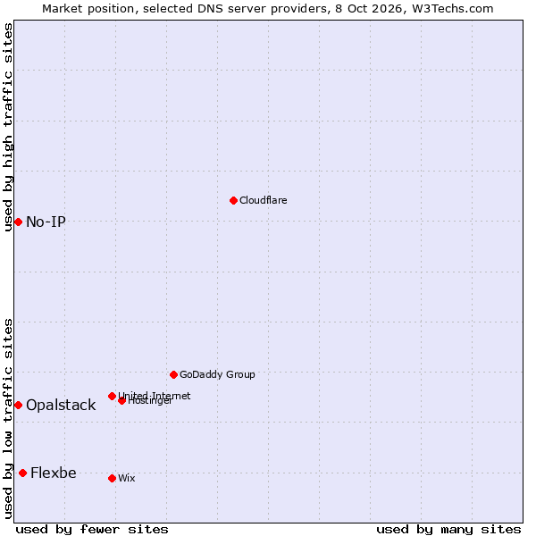Market position of Flexbe vs. No-IP vs. Opalstack