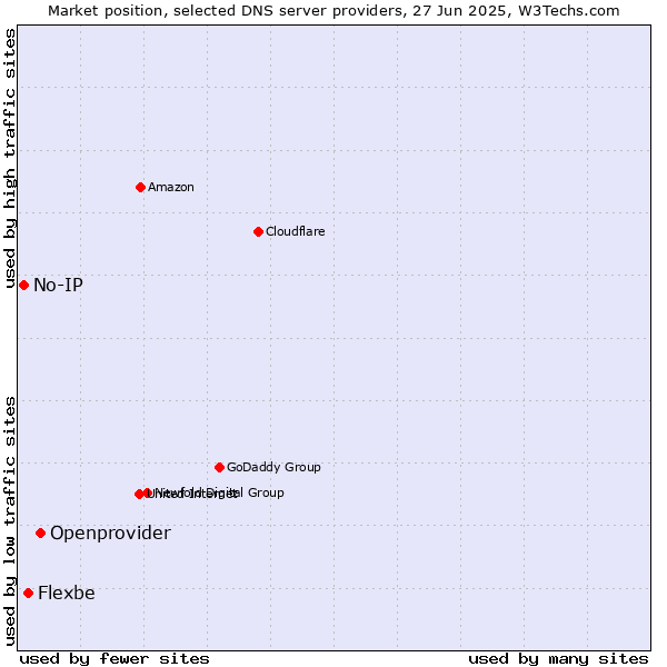 Market position of Openprovider vs. Flexbe vs. No-IP