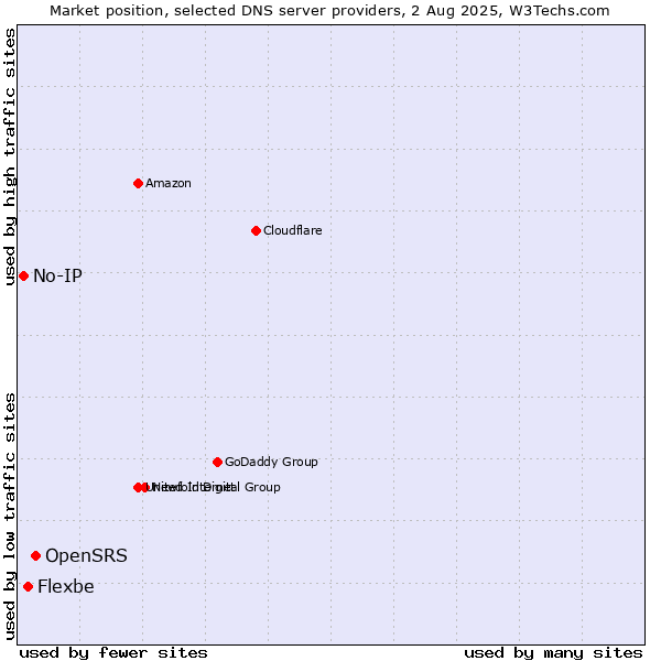 Market position of OpenSRS vs. Flexbe vs. No-IP