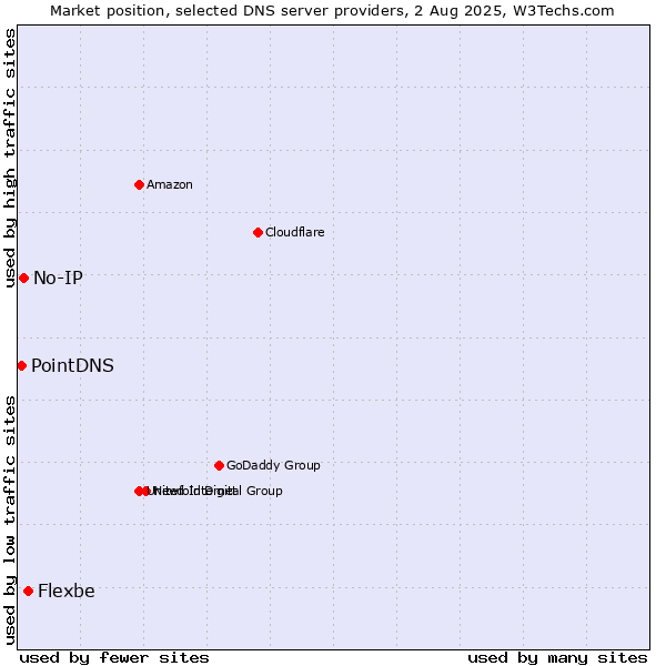 Market position of Flexbe vs. No-IP vs. PointDNS