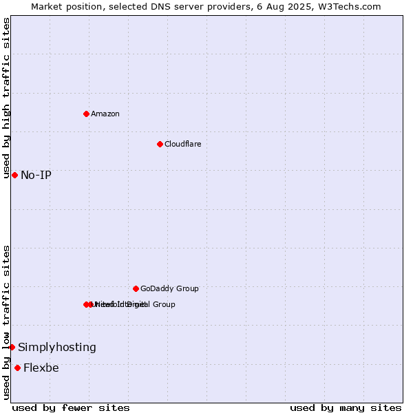 Market position of Flexbe vs. No-IP vs. Simplyhosting