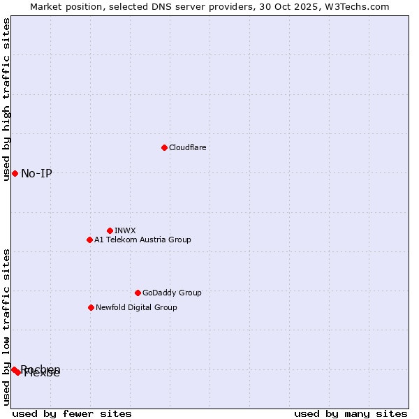 Market position of Flexbe vs. No-IP vs. Rochen
