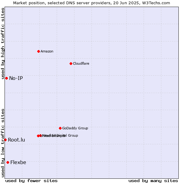 Market position of Flexbe vs. No-IP vs. Root.lu