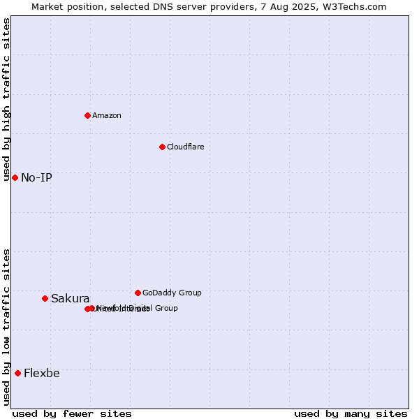 Market position of Sakura vs. Flexbe vs. No-IP