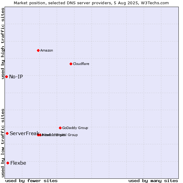 Market position of Flexbe vs. ServerFreak vs. No-IP