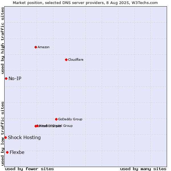 Market position of Flexbe vs. No-IP vs. Shock Hosting