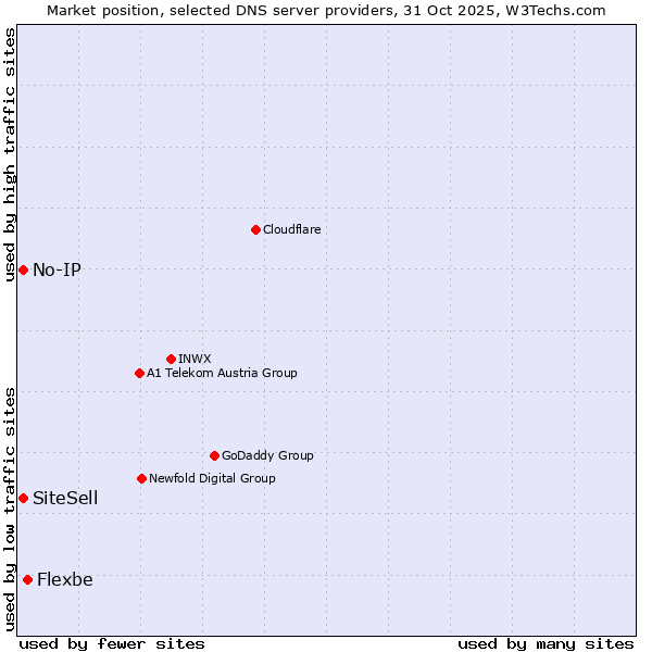 Market position of Flexbe vs. No-IP vs. SiteSell