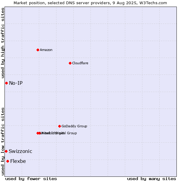 Market position of Flexbe vs. No-IP vs. Swizzonic