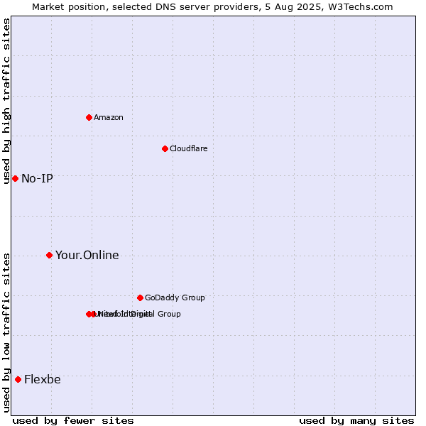 Market position of Your.Online vs. Flexbe vs. No-IP