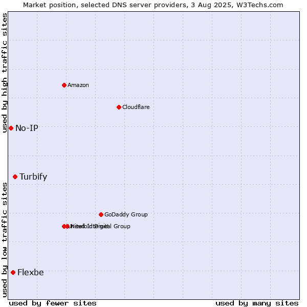 Market position of Turbify vs. Flexbe vs. No-IP