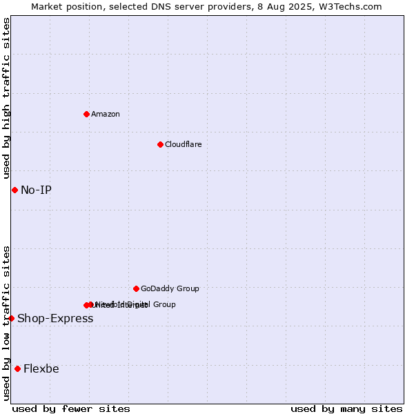 Market position of Flexbe vs. No-IP vs. Shop-Express