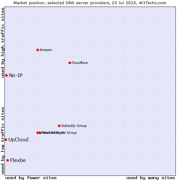 Market position of Flexbe vs. UpCloud vs. No-IP