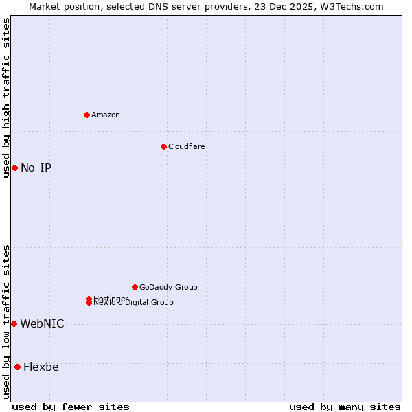 Market position of Flexbe vs. No-IP vs. WebNIC