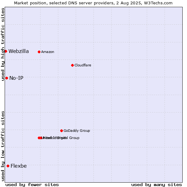 Market position of Flexbe vs. No-IP vs. Webzilla