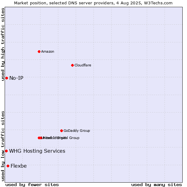 Market position of Flexbe vs. No-IP vs. WHG Hosting Services