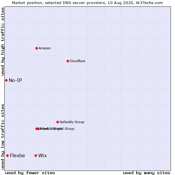 Market position of Wix vs. Flexbe vs. No-IP