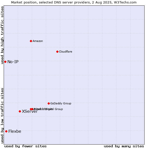 Market position of XServer vs. Flexbe vs. No-IP