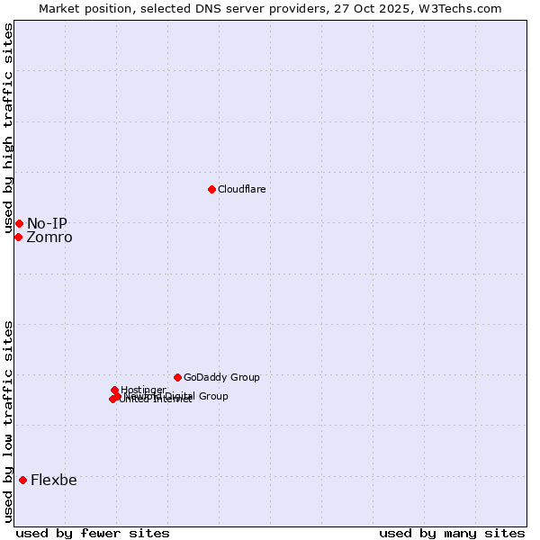 Market position of Flexbe vs. No-IP vs. Zomro