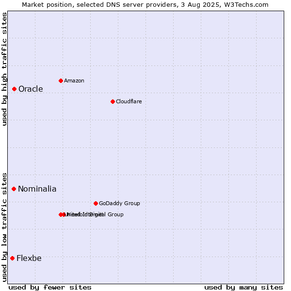 Market position of Oracle vs. Nominalia vs. Flexbe