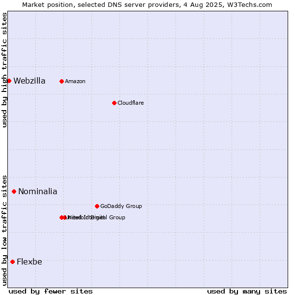 Market position of Nominalia vs. Flexbe vs. Webzilla