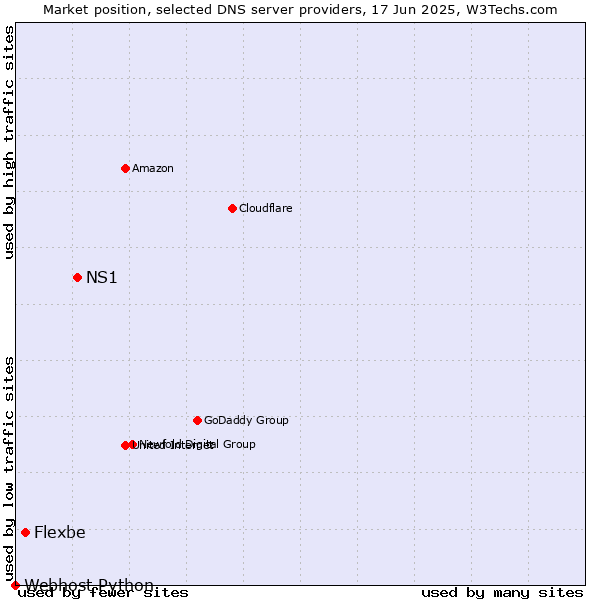 Market position of NS1 vs. Flexbe vs. Webhost Python