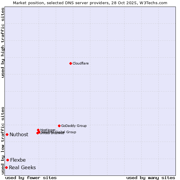 Market position of Flexbe vs. Nuthost vs. Real Geeks