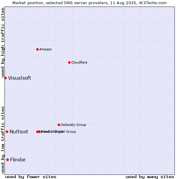 Market position of Flexbe vs. Nuthost vs. Visualsoft