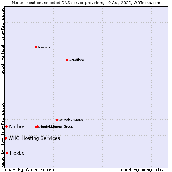Market position of Flexbe vs. Nuthost vs. WHG Hosting Services