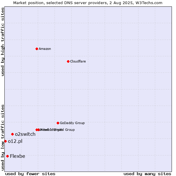 Market position of o2switch vs. Flexbe vs. o12.pl