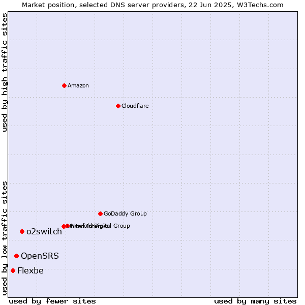 Market position of o2switch vs. OpenSRS vs. Flexbe