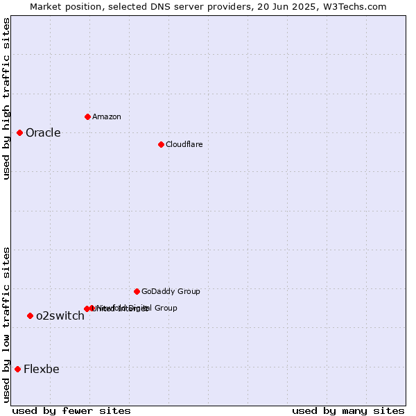Market position of o2switch vs. Oracle vs. Flexbe