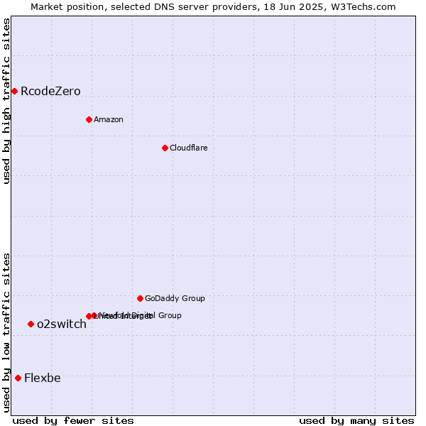 Market position of o2switch vs. Flexbe vs. RcodeZero
