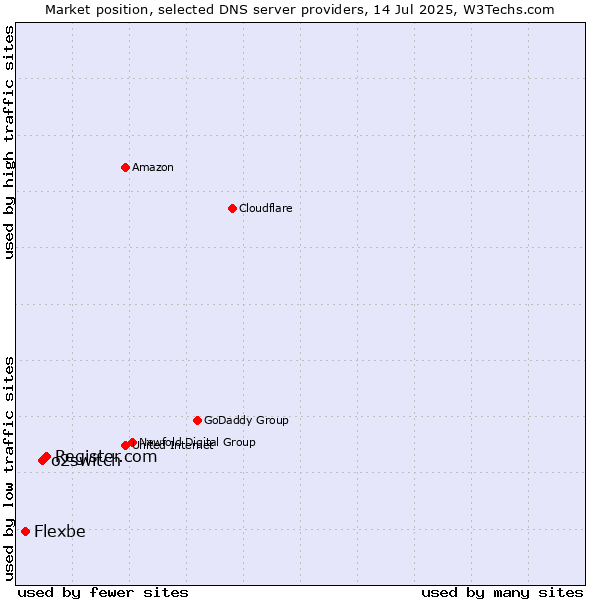 Market position of Register.com vs. o2switch vs. Flexbe