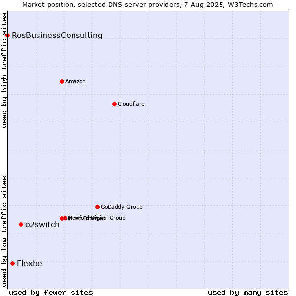 Market position of o2switch vs. Flexbe vs. RosBusinessConsulting