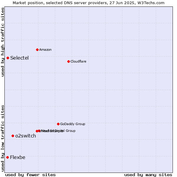 Market position of o2switch vs. Selectel vs. Flexbe
