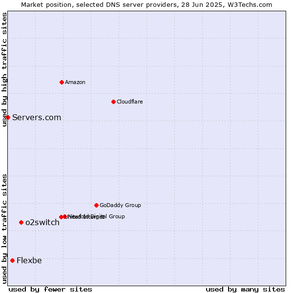 Market position of o2switch vs. Flexbe vs. Servers.com