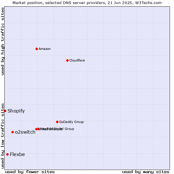 Market position of o2switch vs. Flexbe vs. Shopify